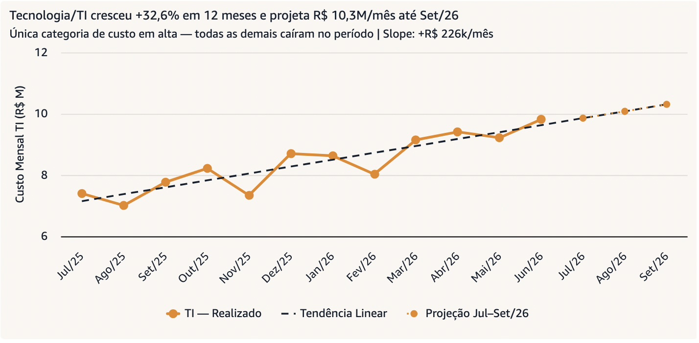 Gráfico gerado pelo Quick: custo mensal de TI com tendência linear e projeção, título com a conclusão